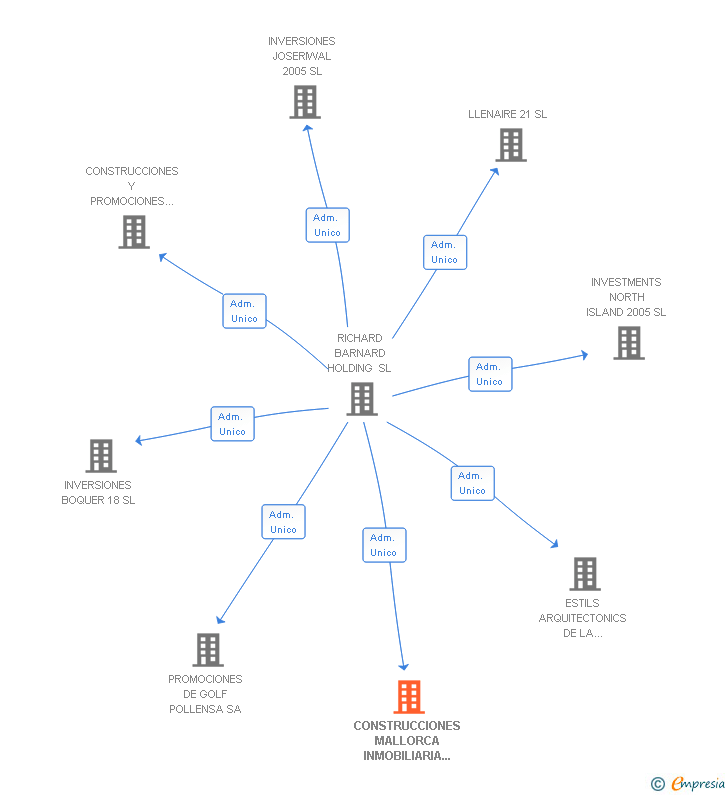 Vinculaciones societarias de CONSTRUCCIONES MALLORCA INMOBILIARIA DEL SUR SA