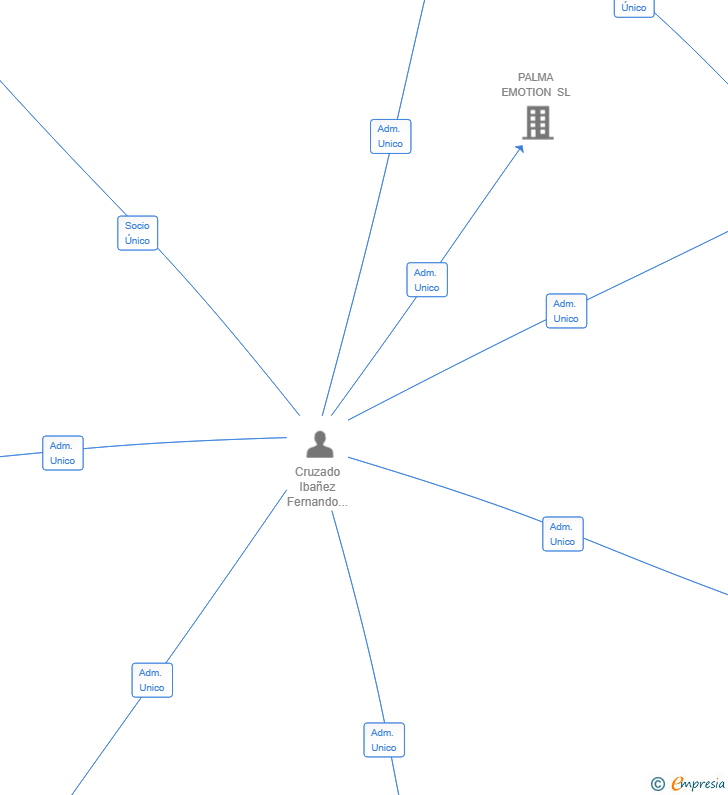 Vinculaciones societarias de BRAND LOVERS 2020 SL