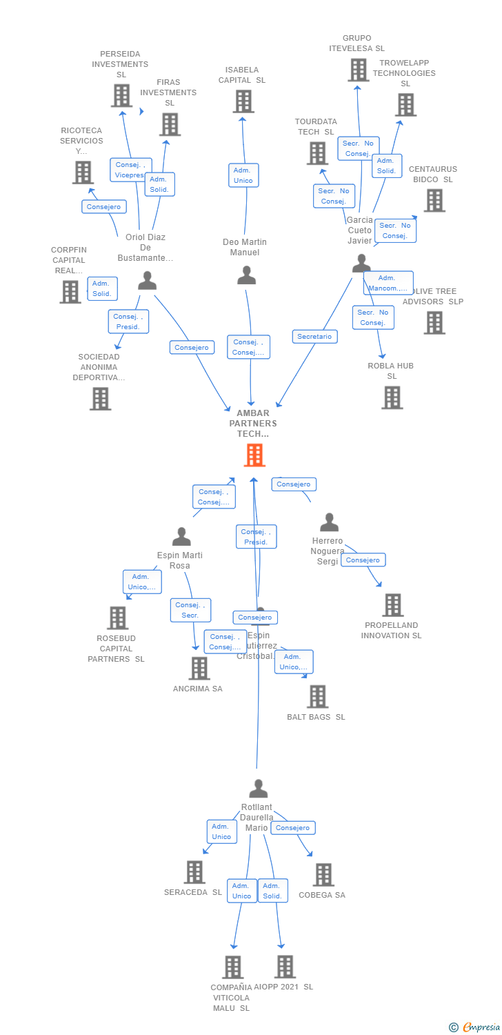 Vinculaciones societarias de AMBAR PARTNERS TECH SERVICES SL