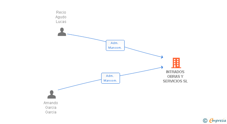 Vinculaciones societarias de INTRADOS OBRAS Y SERVICIOS SL