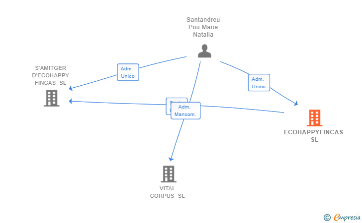 Vinculaciones societarias de ECOHAPPYFINCAS SL
