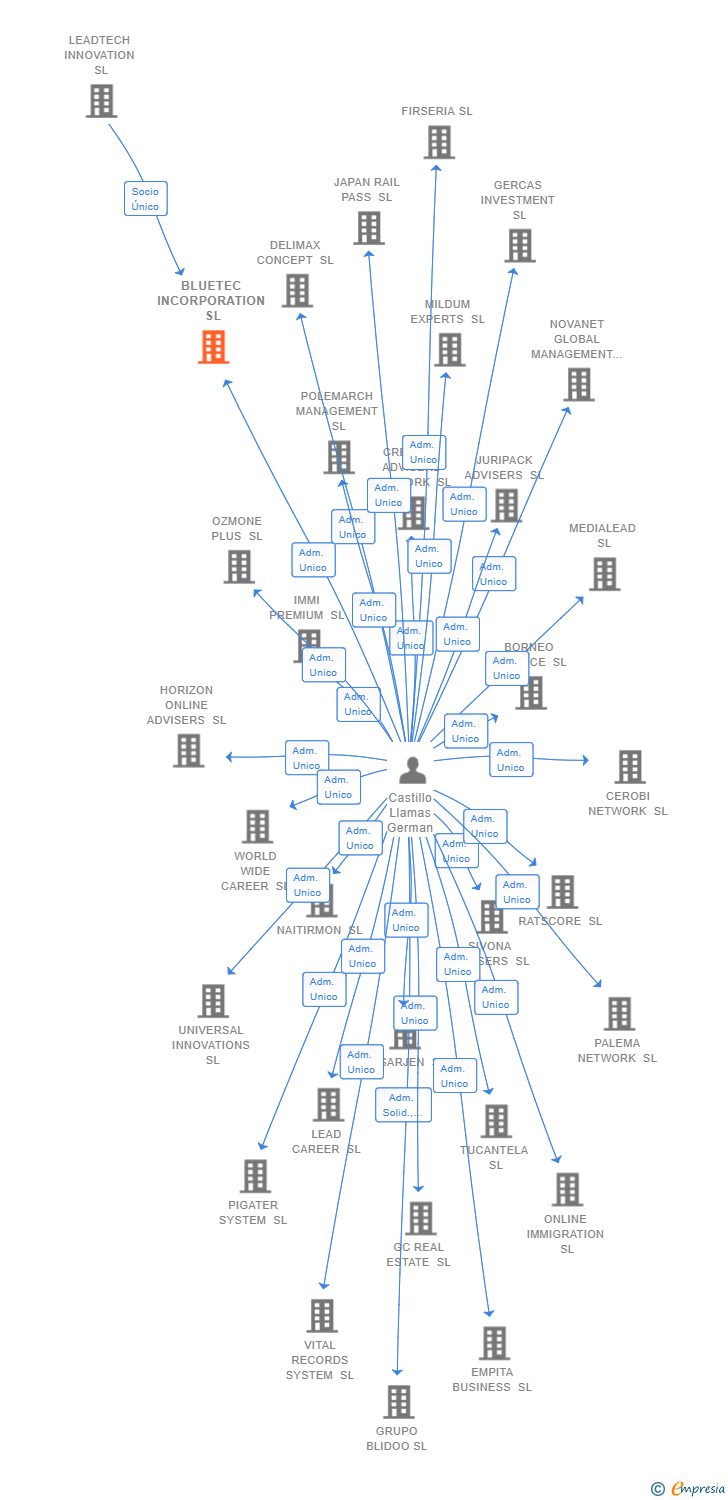 Vinculaciones societarias de BLUETEC INCORPORATION SL