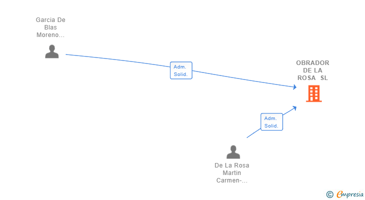 Vinculaciones societarias de OBRADOR DE LA ROSA SL