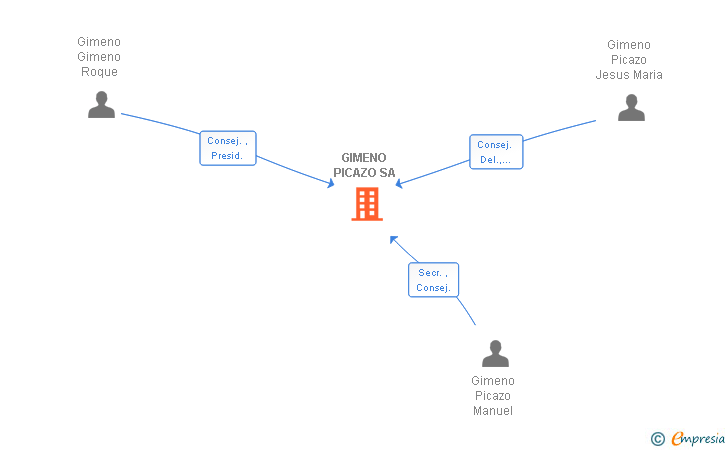 Vinculaciones societarias de GIMENO PICAZO SA