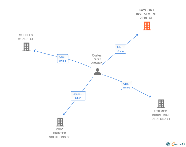 Vinculaciones societarias de KAYCORT INVESTMENT 2019 SL