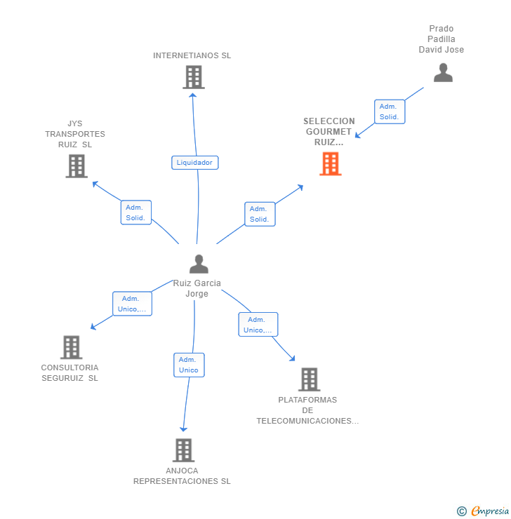 Vinculaciones societarias de SELECCION GOURMET RUIZ PRADO SL