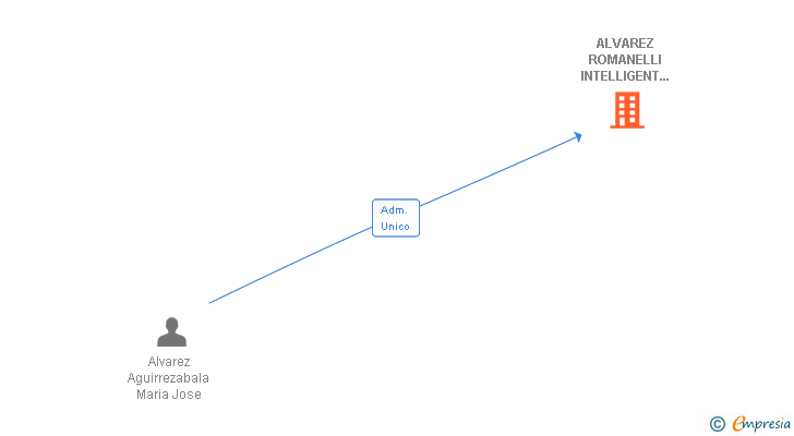 Vinculaciones societarias de ALVAREZ ROMANELLI INTELLIGENT TEXTILES SL
