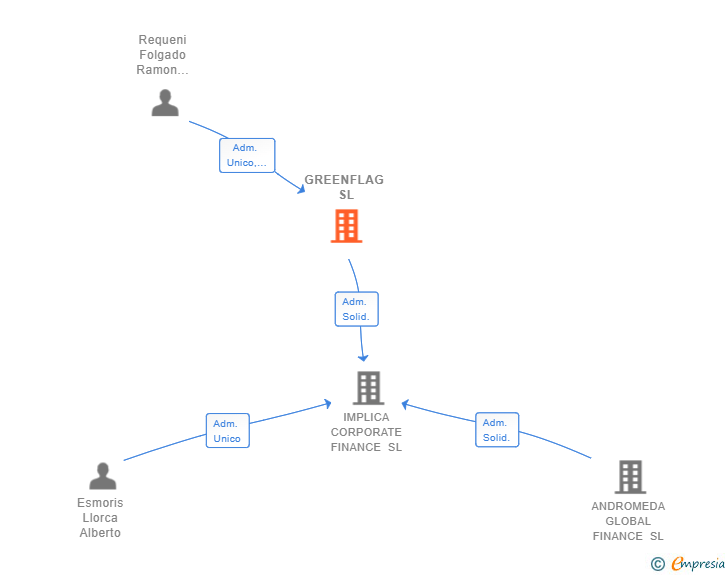 Vinculaciones societarias de GREENFLAG SL