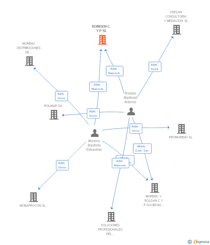 Vinculaciones societarias de ROMOEN C. Y P SL