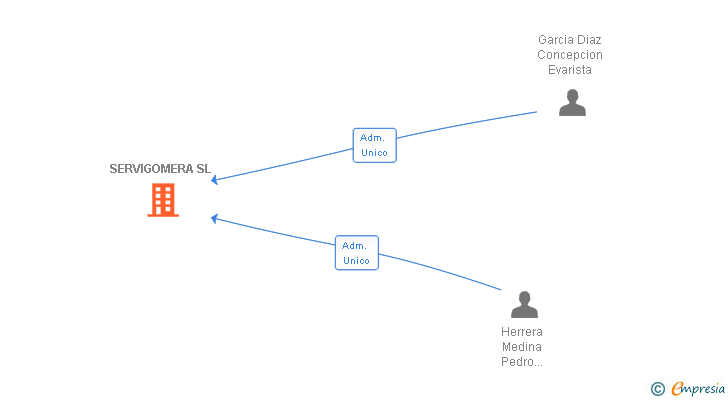 Vinculaciones societarias de SERVIGOMERA SL