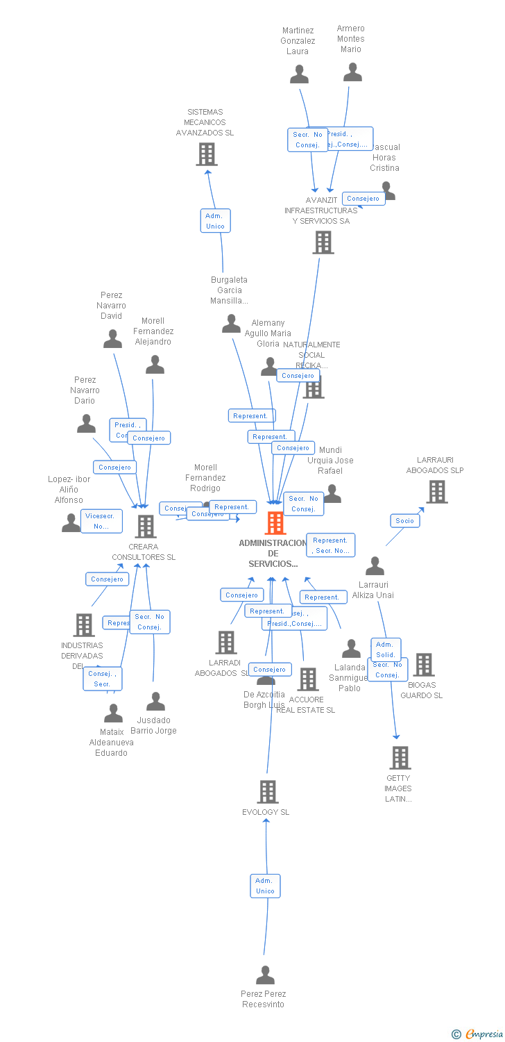 Vinculaciones societarias de ADMINISTRACION DE SERVICIOS ENERGETICOS URBANOS SL