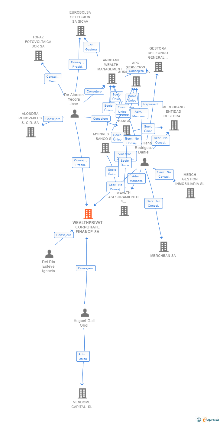 Vinculaciones societarias de ANDBANK CORPORATE FINANCE SA