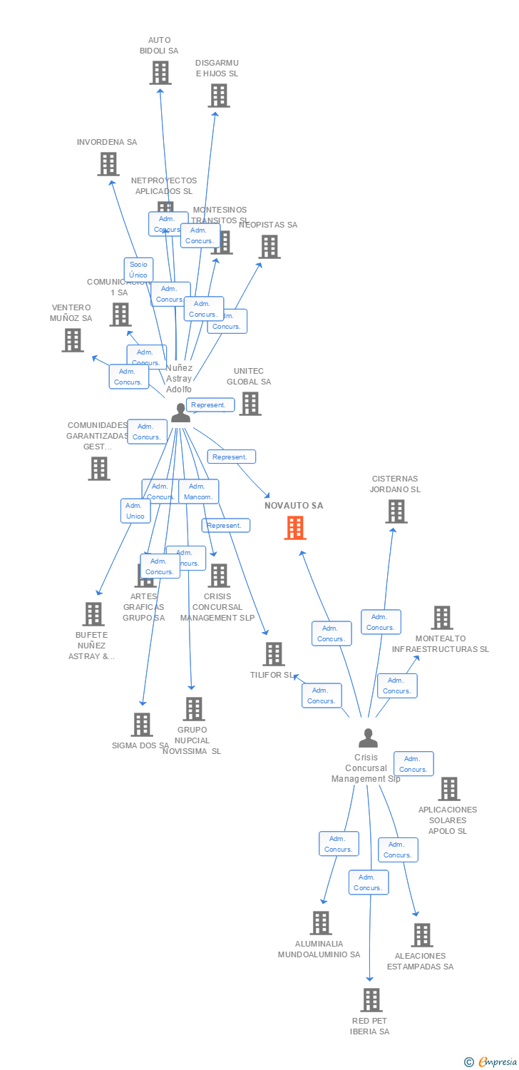 Vinculaciones societarias de NOVAUTO SA