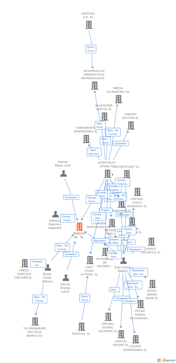Vinculaciones societarias de BURGO GE SL