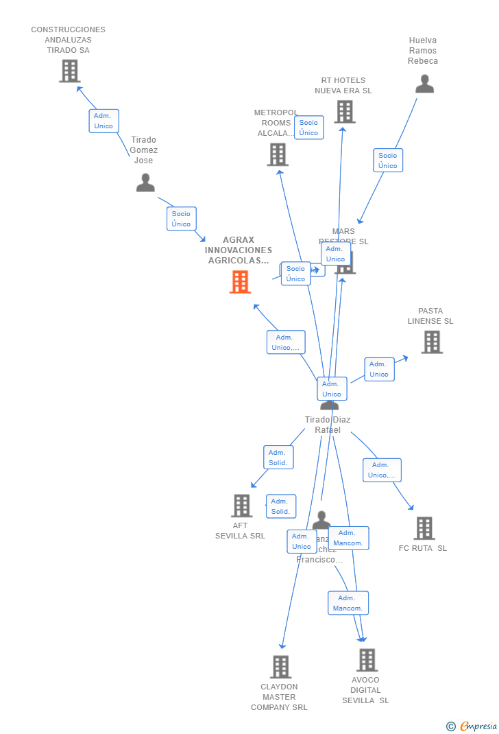 Vinculaciones societarias de AGRAX INNOVACIONES AGRICOLAS SL