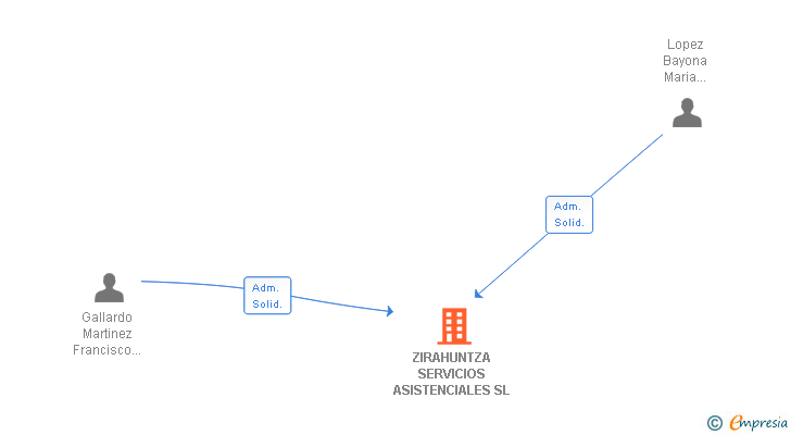 Vinculaciones societarias de ZIRAHUNTZA SERVICIOS ASISTENCIALES SL