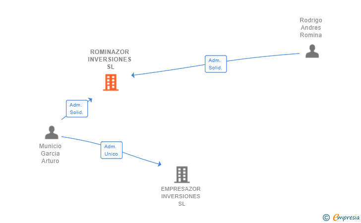 Vinculaciones societarias de ROMINAZOR INVERSIONES SL