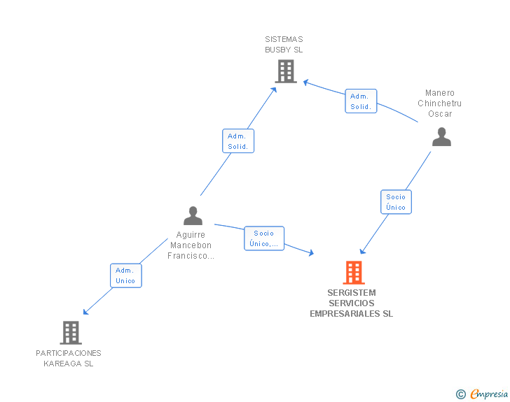 Vinculaciones societarias de SERGISTEM SERVICIOS EMPRESARIALES SL