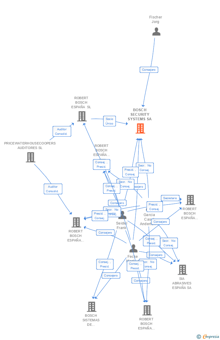 Vinculaciones societarias de BOSCH SERVICE SOLUTIONS SA