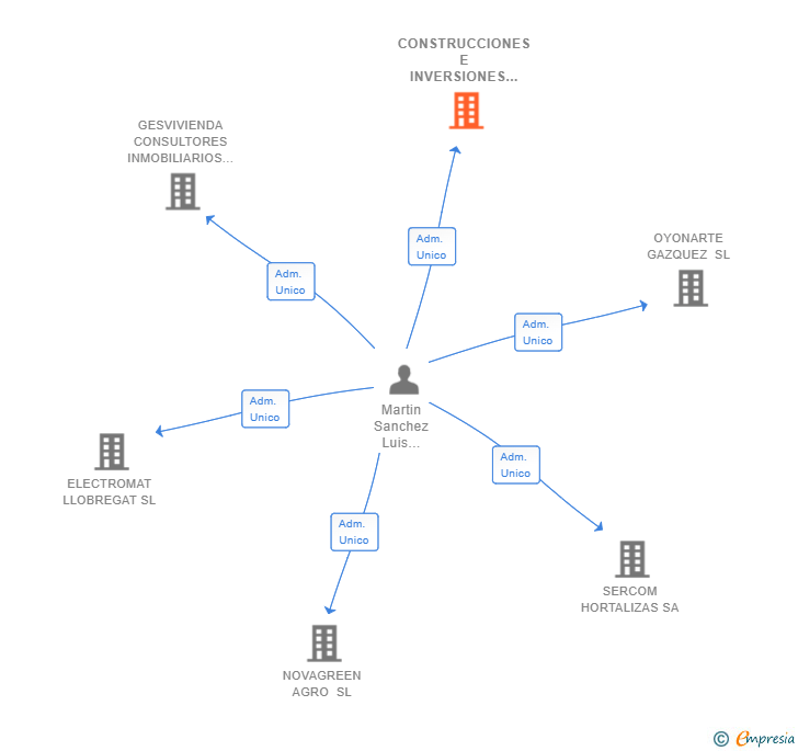Vinculaciones societarias de CONSTRUCCIONES E INVERSIONES TAMITA SL