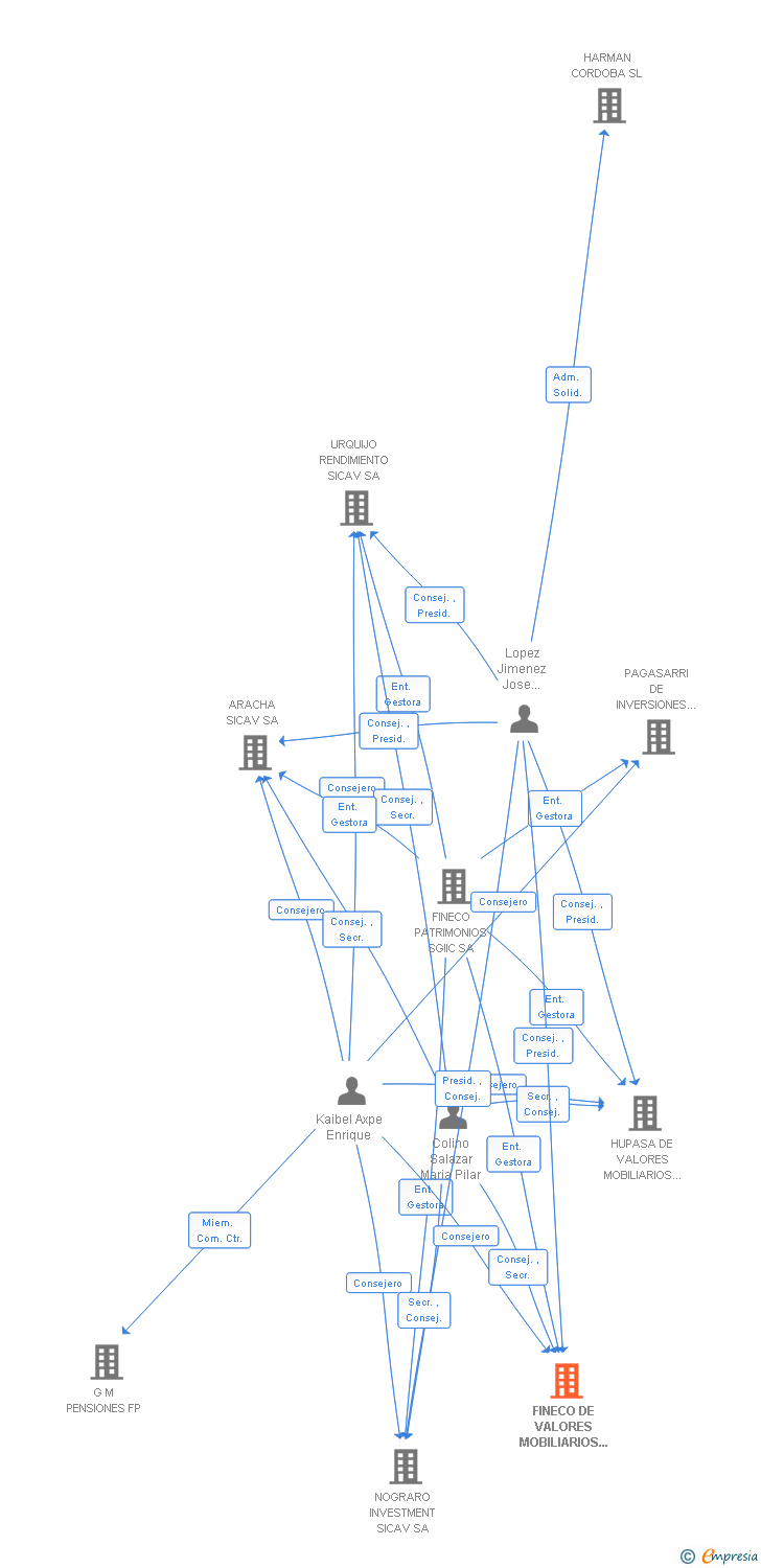 Vinculaciones societarias de FINECO DE VALORES MOBILIARIOS SOCIEDAD DE INVERSION DE CAPITAL VARIABLE SA