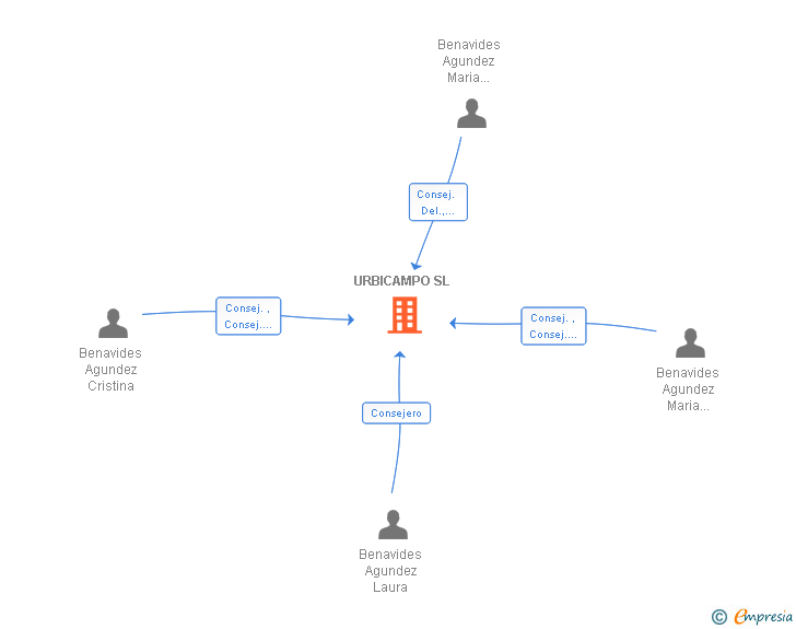 Vinculaciones societarias de URBICAMPO SL