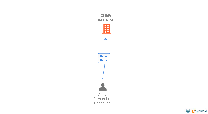 Vinculaciones societarias de CLIMA DAICA SL