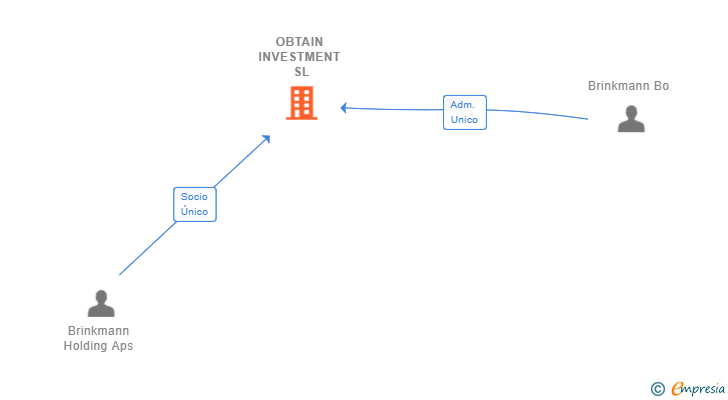 Vinculaciones societarias de OBTAIN INVESTMENT SL