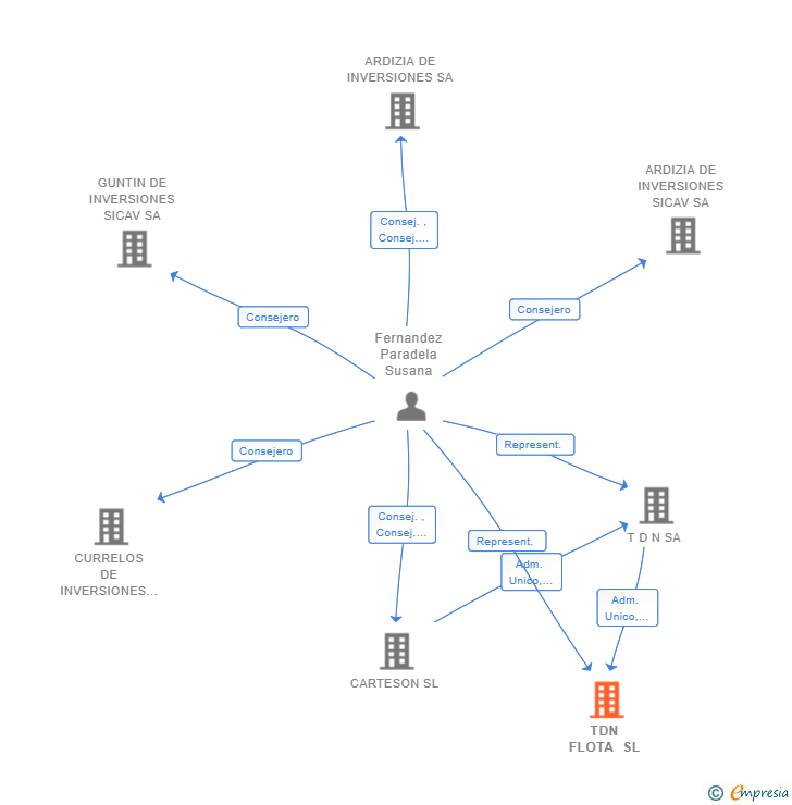 Vinculaciones societarias de TDN FLOTA SL