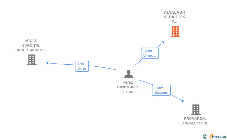 Vinculaciones societarias de ALVALAUR SERVICIOS Y MANUFACTURAS SL