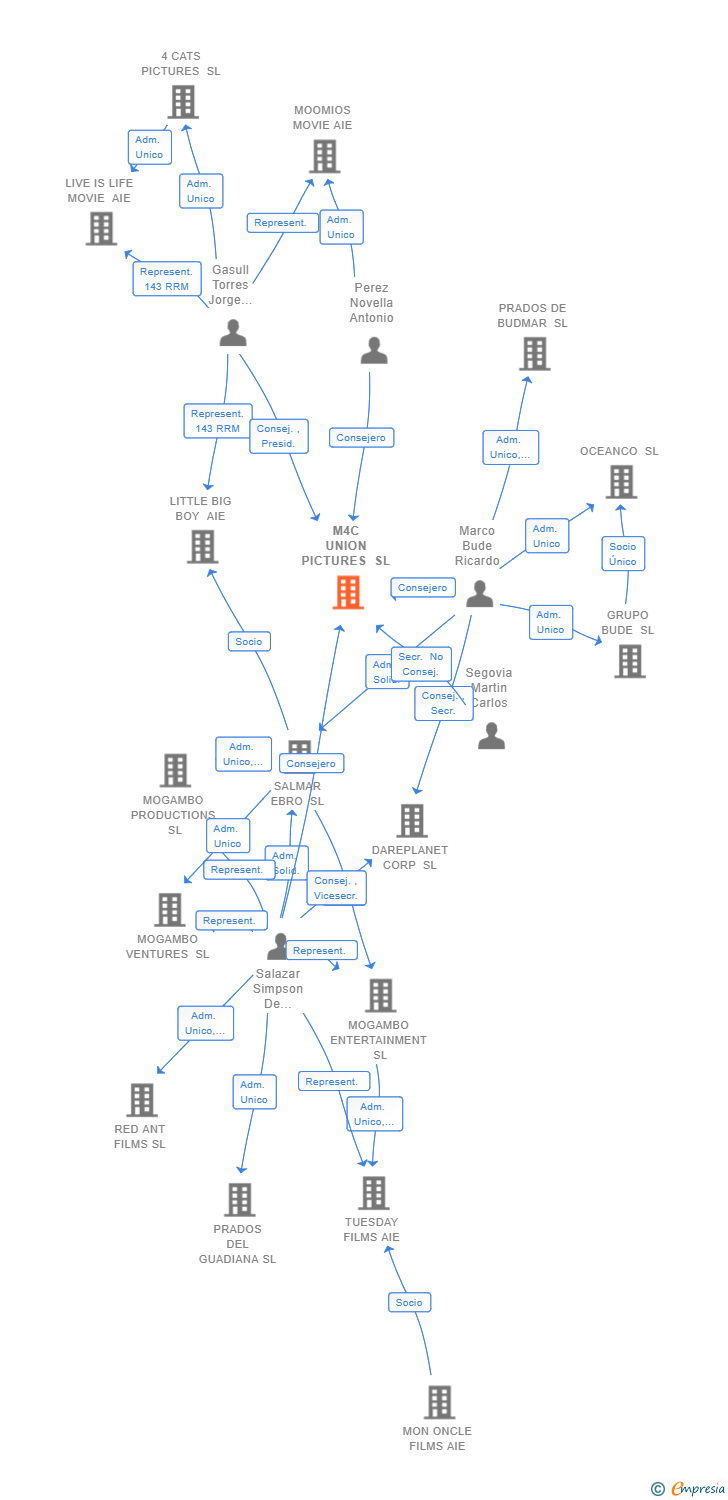 Vinculaciones societarias de M4C UNION PICTURES SL