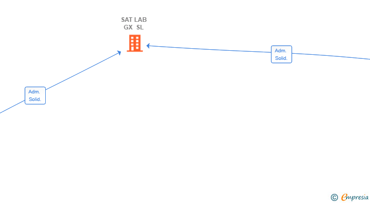 Vinculaciones societarias de SAT LAB GX SL