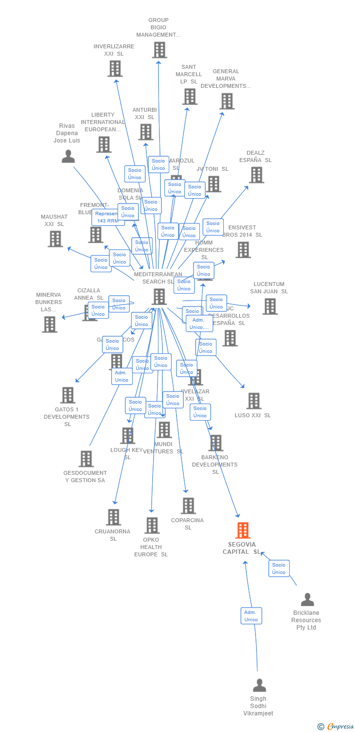 Vinculaciones societarias de SEGOVIA CAPITAL SL