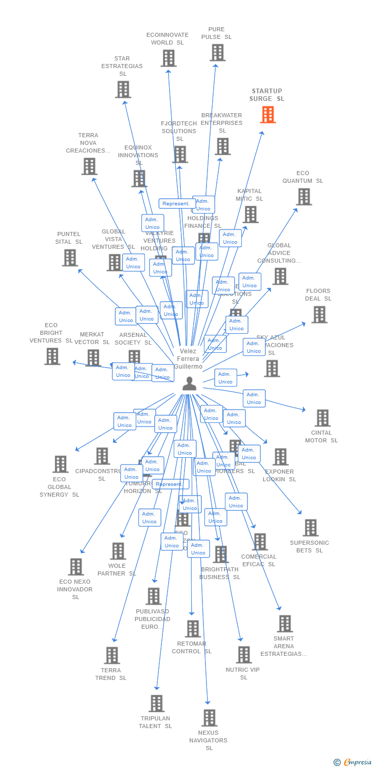 Vinculaciones societarias de STARTUP SURGE SL