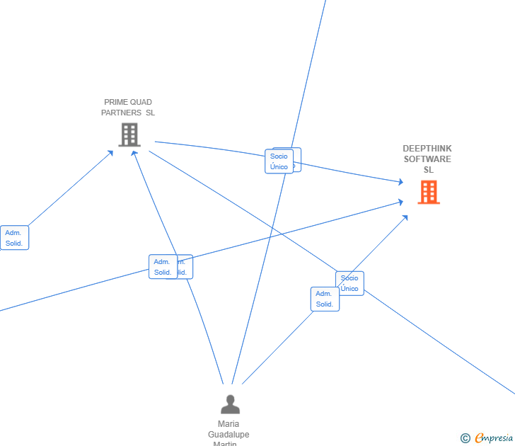 Vinculaciones societarias de DEEPTHINK SOFTWARE SL