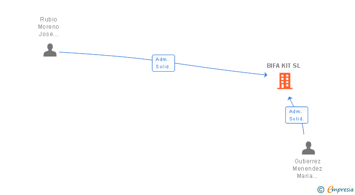 Vinculaciones societarias de BIFA KIT SL