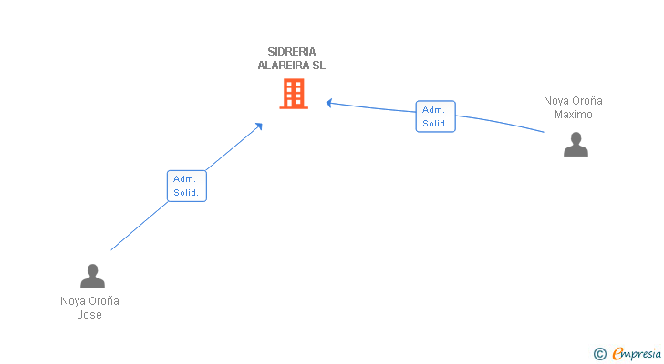 Vinculaciones societarias de SIDRERIA ALAREIRA SL