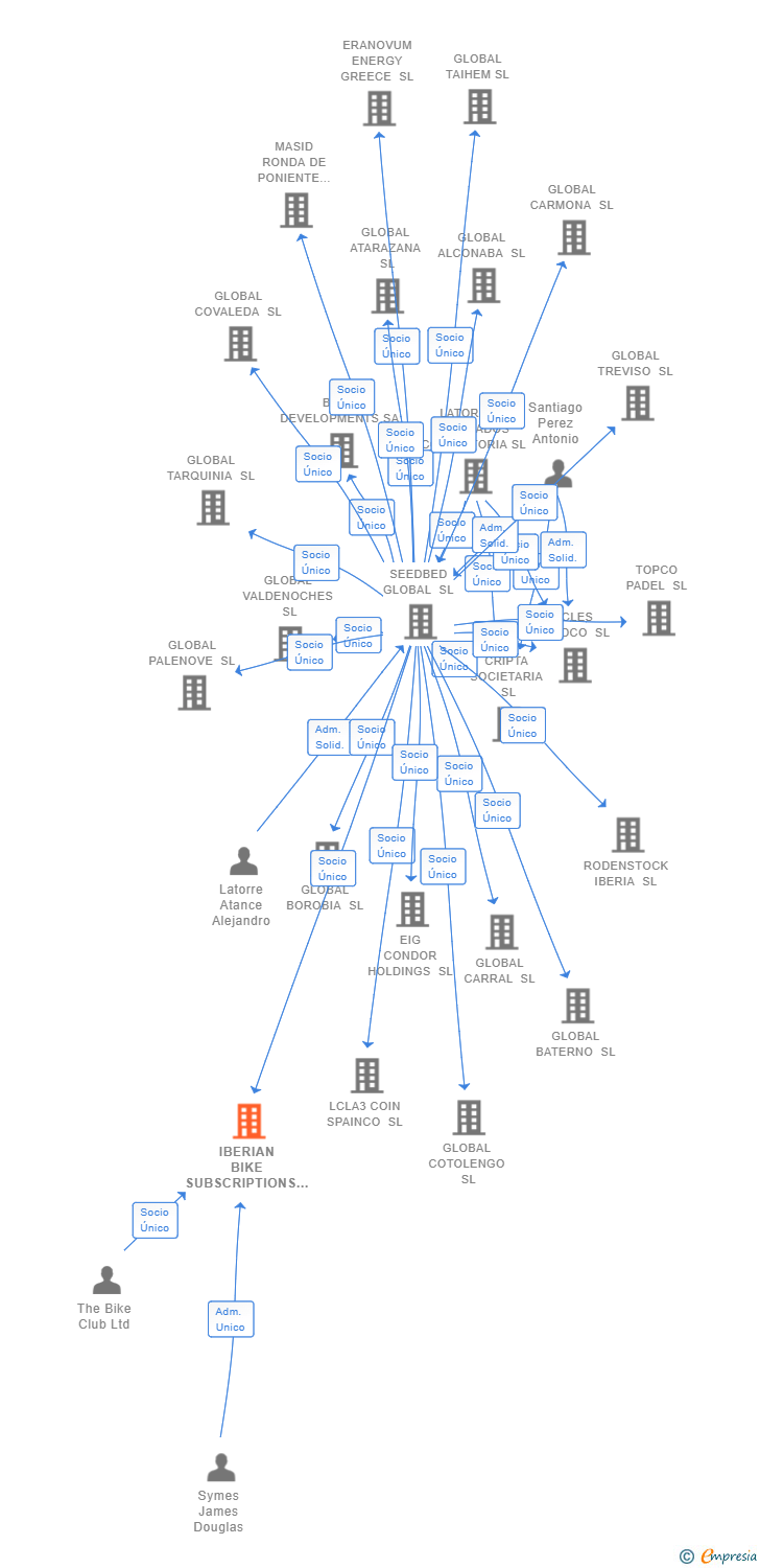 Vinculaciones societarias de IBERIAN BIKE SUBSCRIPTIONS SL