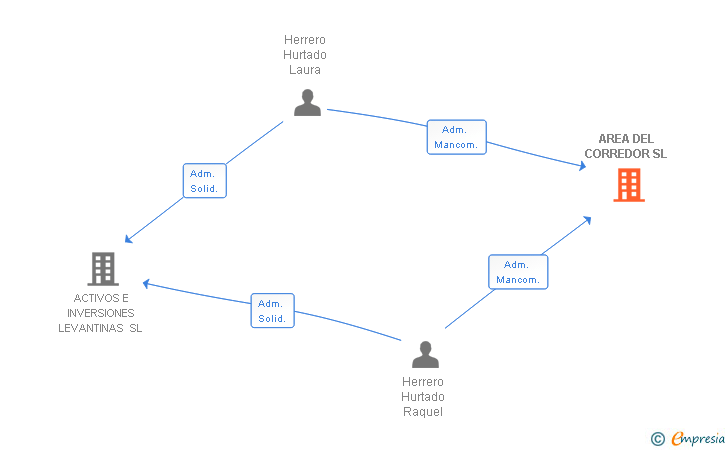 Vinculaciones societarias de AREA DEL CORREDOR SL