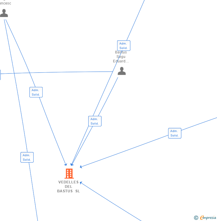 Vinculaciones societarias de VEDELLES DEL BASTUS SL