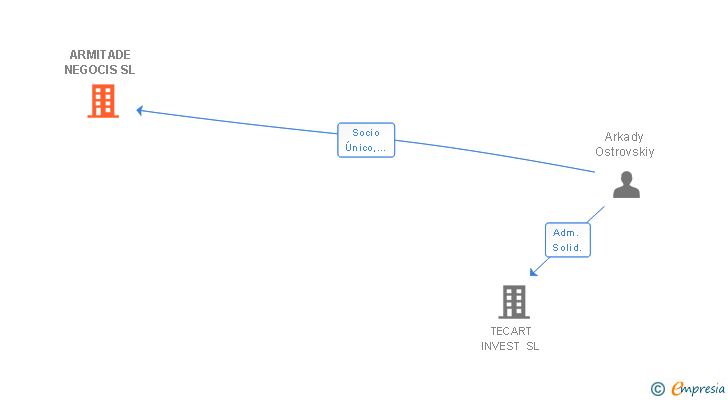 Vinculaciones societarias de ARMITADE NEGOCIS SL
