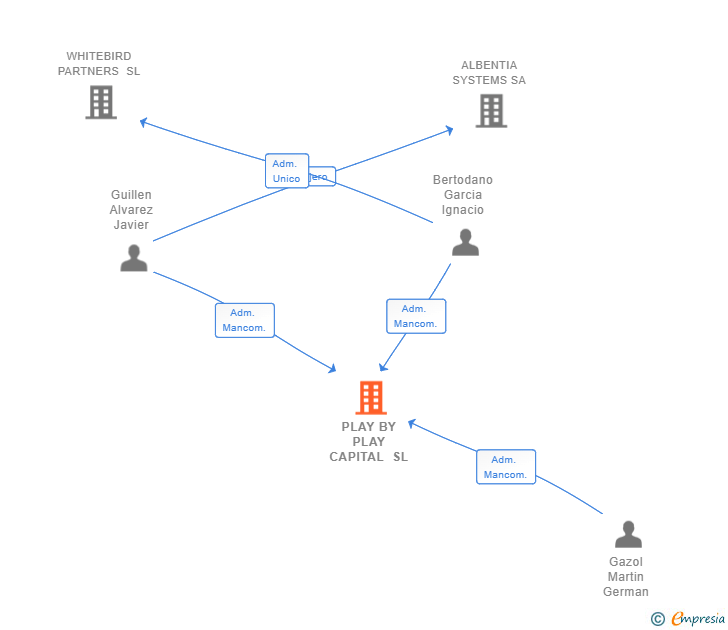 Vinculaciones societarias de PLAY BY PLAY CAPITAL SL