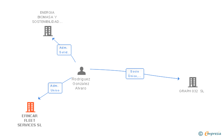 Vinculaciones societarias de EFINCAR FLEET SERVICES SL