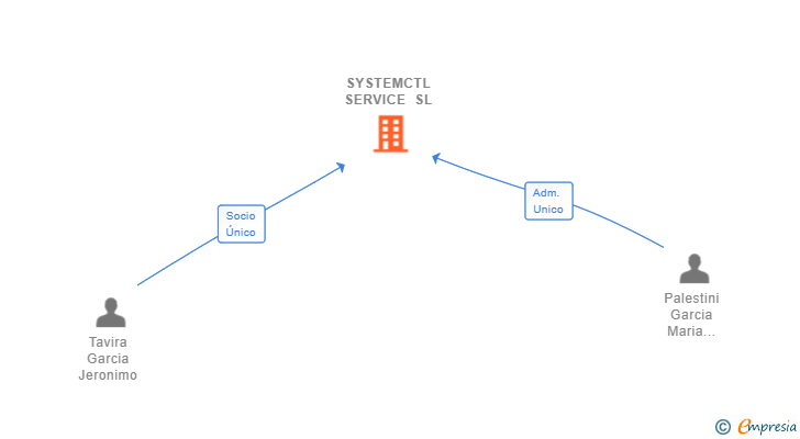 Vinculaciones societarias de SYSTEMCTL SERVICE SL