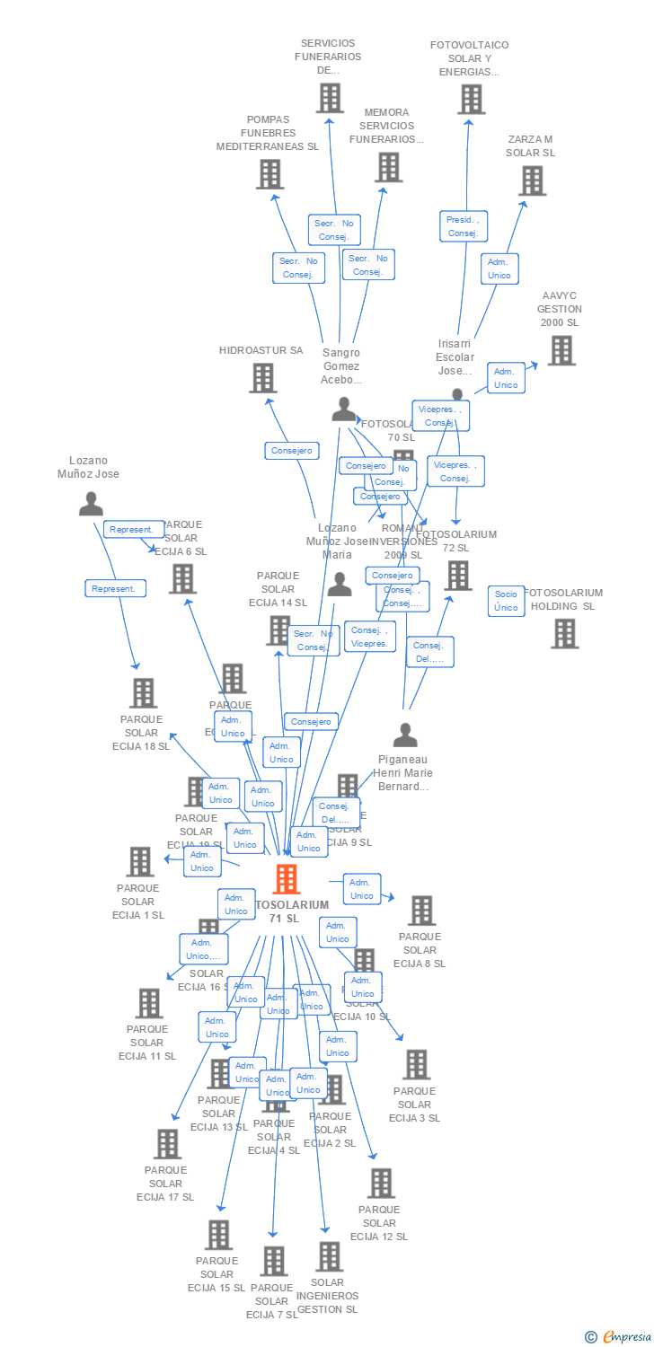 Vinculaciones societarias de FOTOSOLARIUM 71 SL