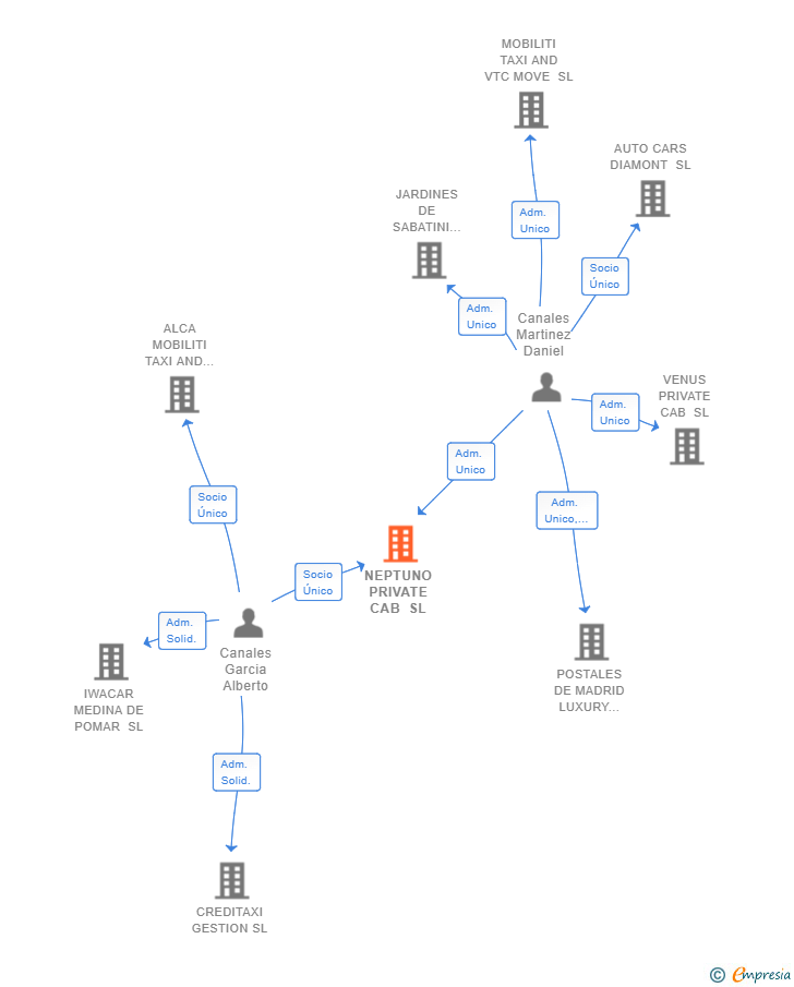 Vinculaciones societarias de NEPTUNO PRIVATE CAB SL