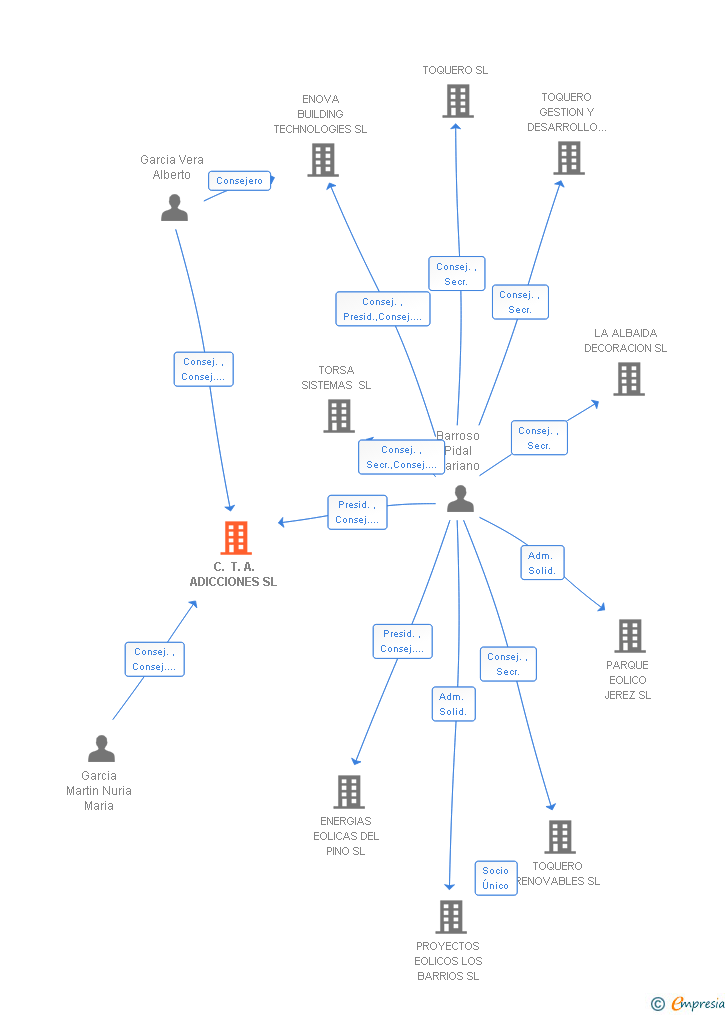 Vinculaciones societarias de C. T. A. ADICCIONES SL