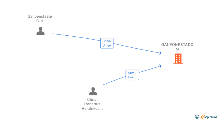 Vinculaciones societarias de GALEONESTADO SL