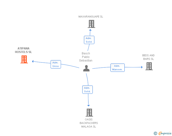 Vinculaciones societarias de ATIPANA HOSTELS SL