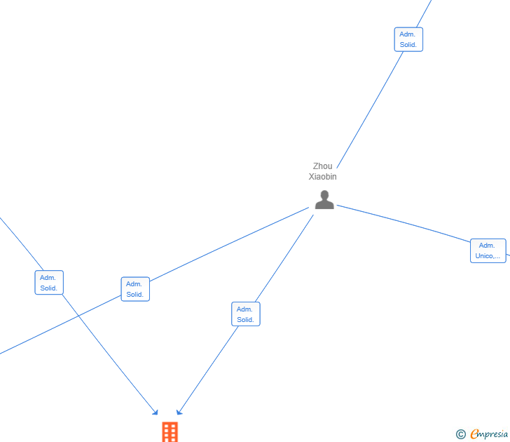 Vinculaciones societarias de MIDSUM SL